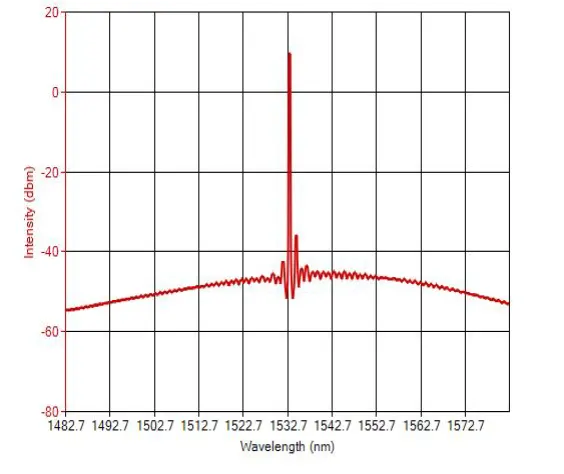 1532nm DFB BTF Laser Diode