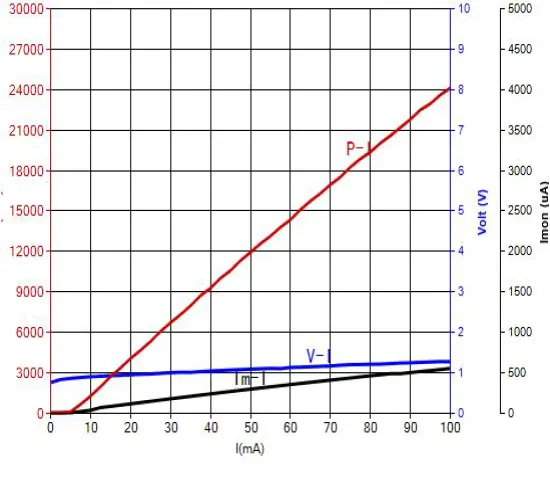 1532nm DFB BTF Laser Diode